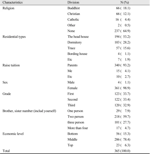 Table 1.  General characteristics of the subject