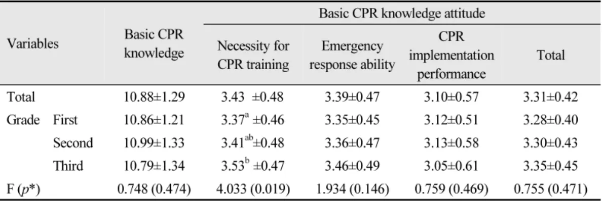 Table 3.  School year-specific level of basic CPR knowledge and attitude 