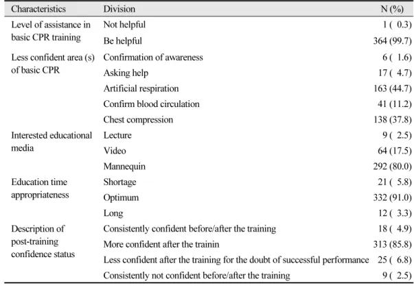 Table 4.  Factors related to basic CPR retraining Characteristics Division N (%) Level of assistance in  basic CPR training Not helpful 1 (  0.3) Be helpful 364 (99.7)