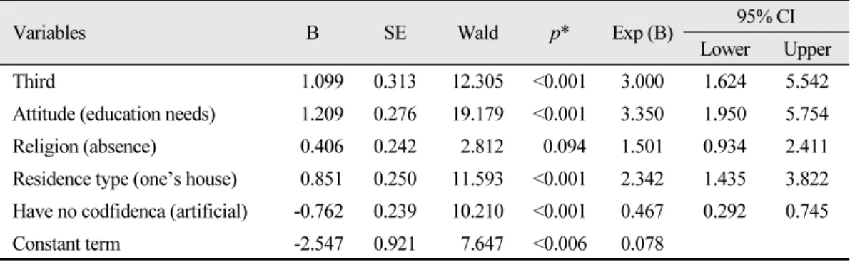 Table 7.  Factors determining the retraining for educational effect maintenance