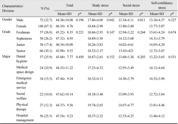 Table 1.  Stress by general characteristics