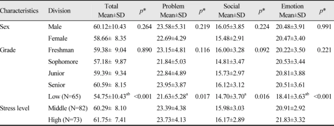 Table 2.  Stress coping level by general characteristics, stress levels