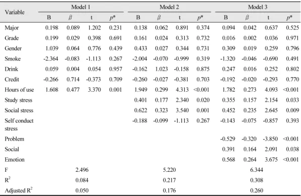 Table 5.  The effects of general characteristics, stress and stress manage on smartphone addiction