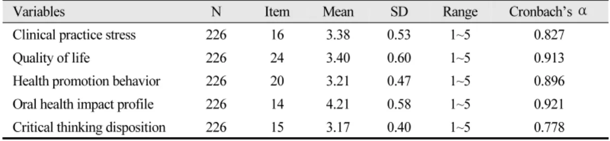 Table 1.  Information of scales