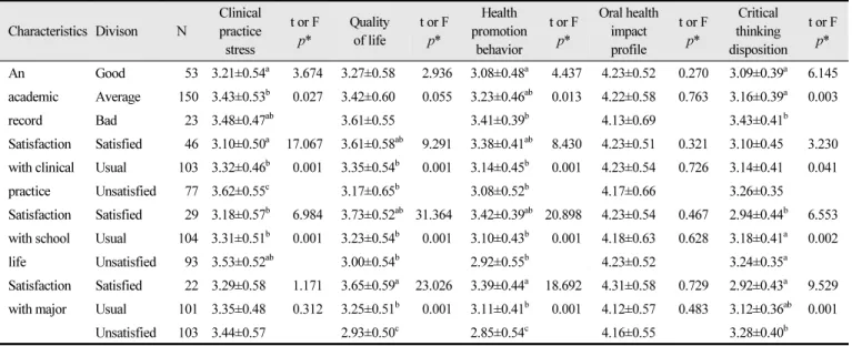 Table 4.  Correlations among clinical practice stress, quality of life, health promotion behavior, oral  health impact profile, critical thinking disposition