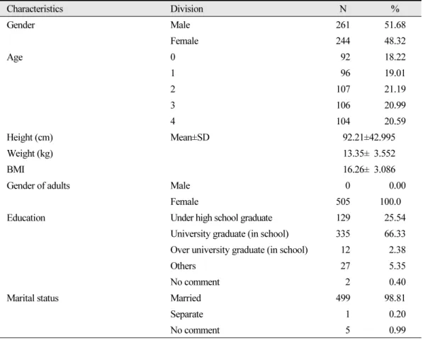 Table 1.  Subjects’ general characteristics and toothpaste usage characteristics in this study