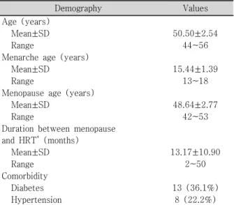 Table  2. Demography  of  patients