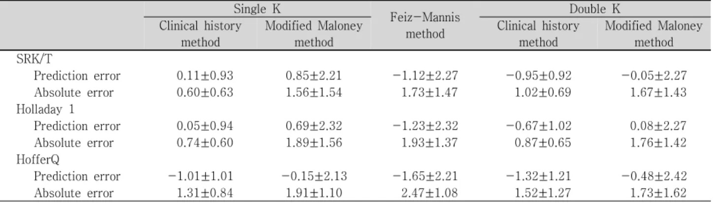 Table  3. Mean  prediction  error  and  absolute  prediction  error  (in  diopters)  according  to  different  methods  for  cataract  surgery  after  refractive  surgery