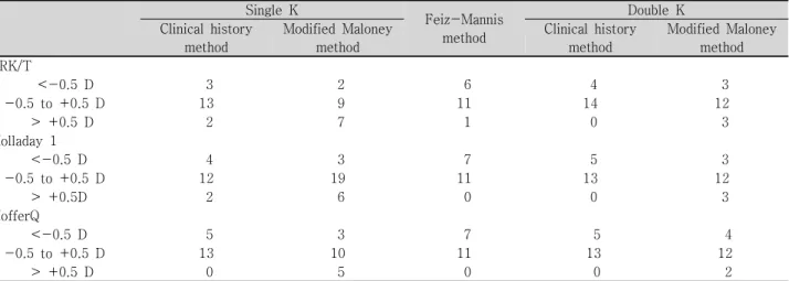 Table 6. Range of prediction error (in diopters) according to different methods for cataract surgery after refractive surgery