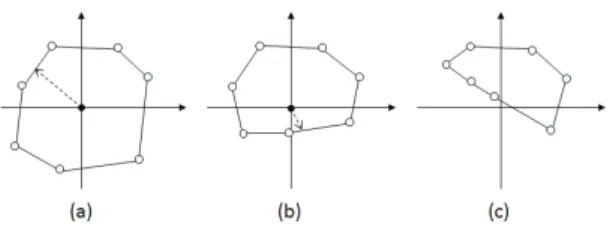 Figure 2: Abstracted representations of three wrench spaces. Two wrench spaces of (a) and (b) are in a force closure state but the one of (c) is not