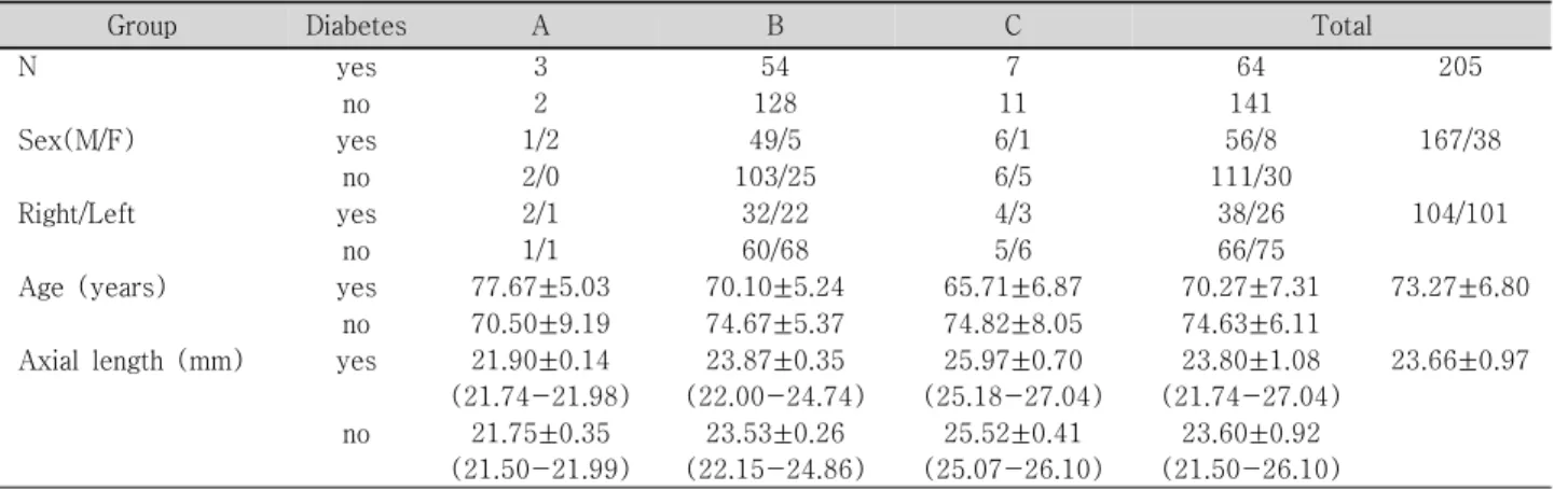 Table  1. Characteristics  of  each  group  according  to  the  axial  length