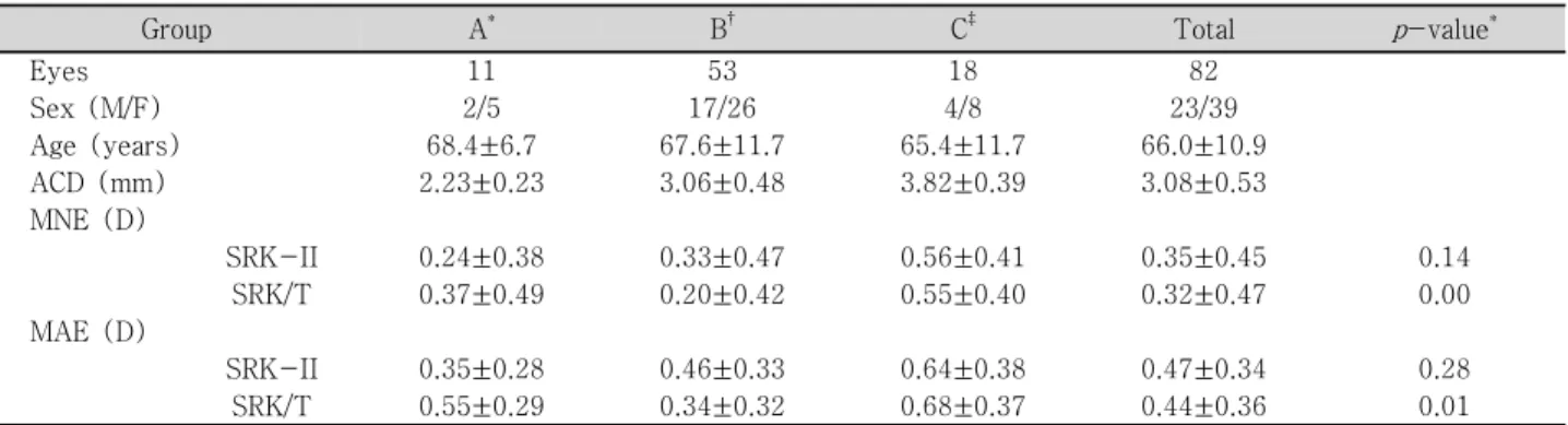 Table  1. Characteristics  of  each  group  according  to  the  anterior  chamber  depth  (ACD)