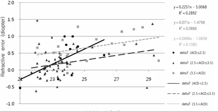Table  2. Characteristics  of  each  group  according  to  the  axial  length  (AXL)