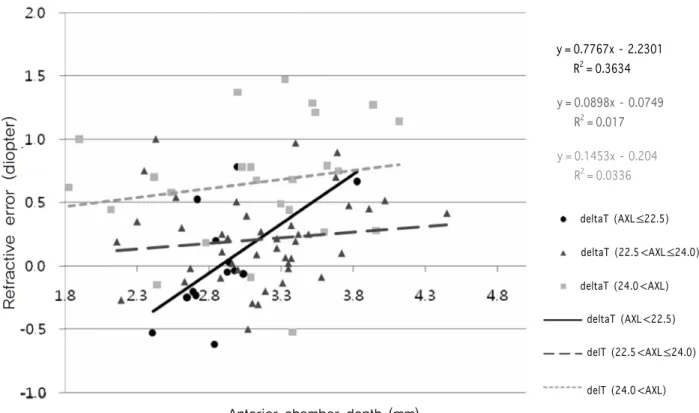 Figure  2. Relationship  between  refractive  error,  anterior  chamber  depth  and  axial  length