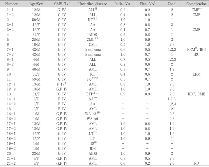 Table  3. Clinical  characteristics  of  CMV  retinitis  patients