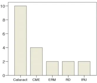 Figure 3. Change of visual outcome through follow-up period Figure  4. Complications  of  CMV  retinitis