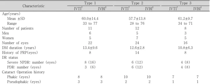 Table  2. Best  corrected  visual  acuity  preoperative  and  postoperative  1,  3  and  6  months Types  of  DME Intravitrealinjection Pre-operative BCVA  (LogMAR) Postoperative(1  Month) p-value Postoperative(3  Month) p-value Postoperative(6  Month) p-v