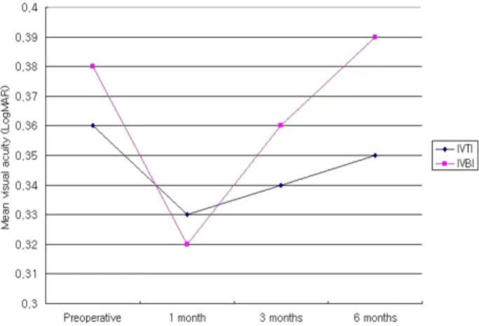Figure 3. Mean visual acuitv change on both groups in  the  type  2  DME  after  intravitreal  injection