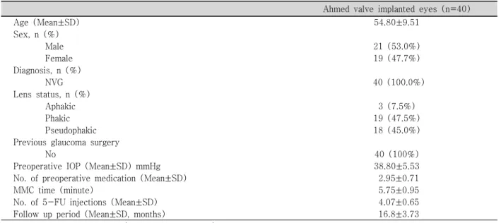 Table  1. Baseline  characteristics  for  Ahmed  valve-implanted  eyes   