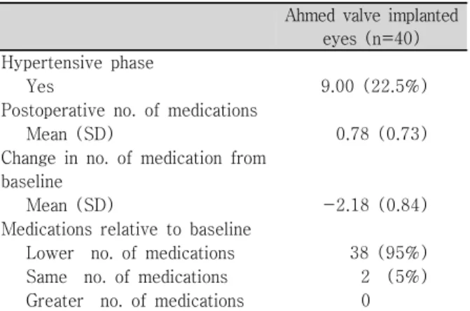 Table 4. Postoperative characteristics of Ahmed valve  implanted  eyes