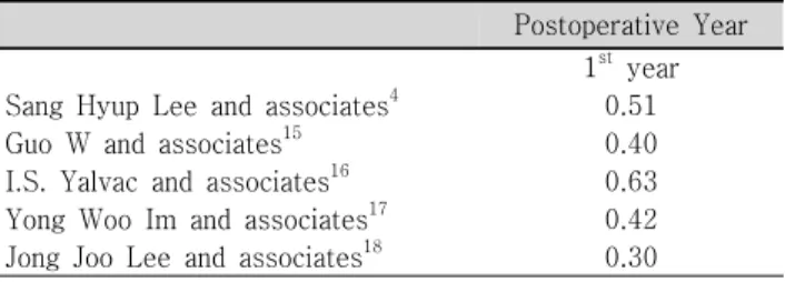 Table 6. Previous published estimated probability of valve  success from studies of Ahmed valve implantation alone  for  neovascular  glaucoma