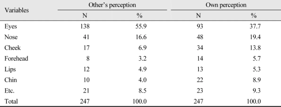 Table 5. Perception of the face