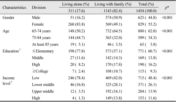Table 1.  The socio-demographic characteristics of elderly people living alone and elderly people  living with their families 
