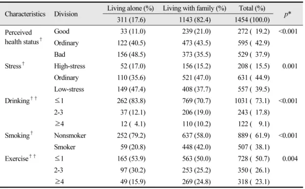 Table 2.  The health status of elderly people living alone and elderly people living with their families Characteristics Division Living alone (%) Living with family (%) Total (%)