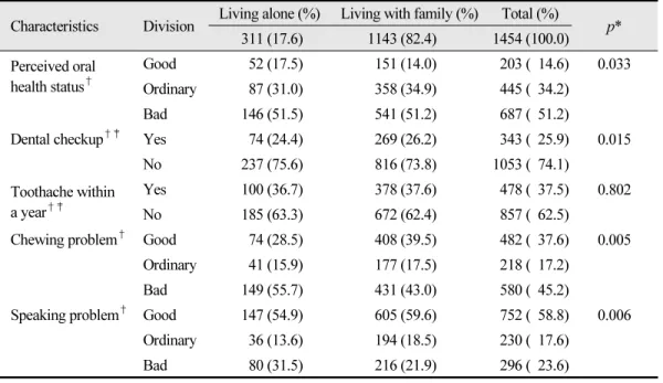Table 3.  The oral health status of elderly people living alone and elderly people living with their  families