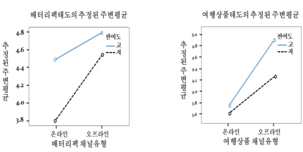 그림 2. 제품의 관여도(저/고)의 조절효과 분석결과 것은  동일하나,  그  차이의  방향은  두  제품이  다르게  나 타남을  [그림  2]에서  확인할  수  있다는  점이다