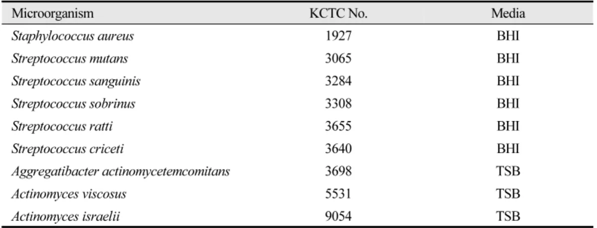 Table 1. List of strains used for antibacterial experiments