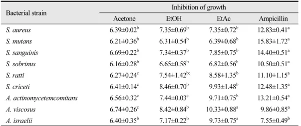 Table 2. Antimicrobial activity of extracts from  Coriolus versicolor against oral pathogens