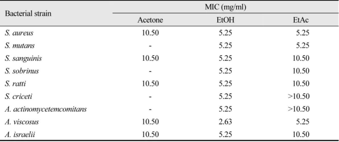 Table 3. Minimum inhibitory concentration (MIC) of extracts from  Coriolus versicolor against oral  pathogens
