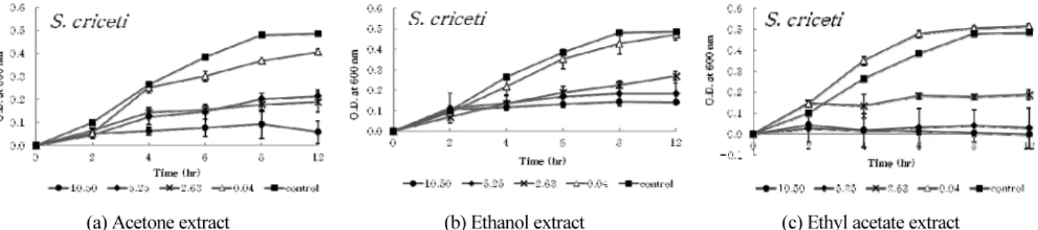 Fig. 2. Inhibitory effect of extract from  Coriolus versicolor  on growth of oral pathogen, S