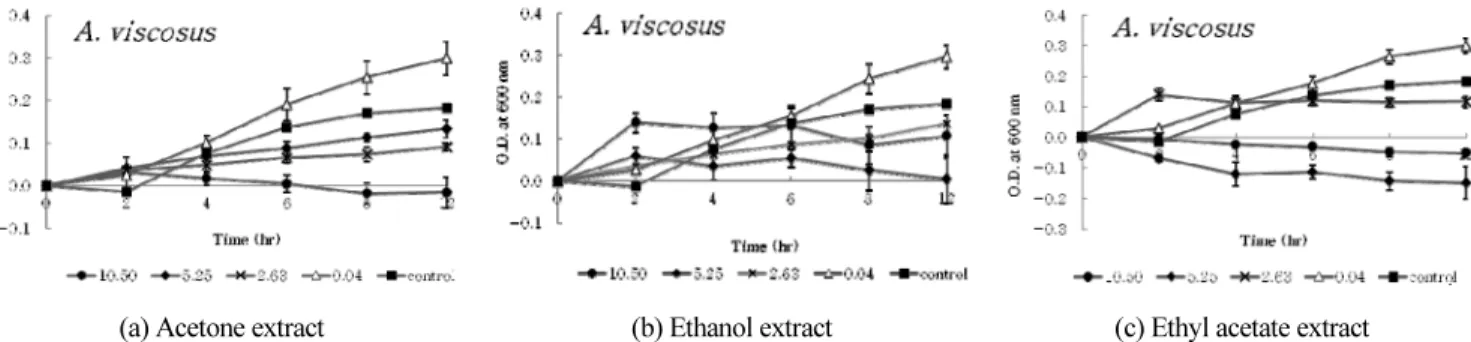 Fig. 4. Inhibitory effect of extract from  Coriolus versicolor on growth of oral pathogen, A