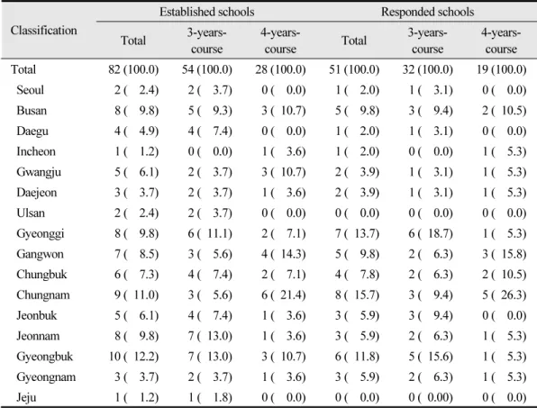 Table 1.  Distribution of department of dental hygiene by metropolitan city or province Unit: N (%) Classification