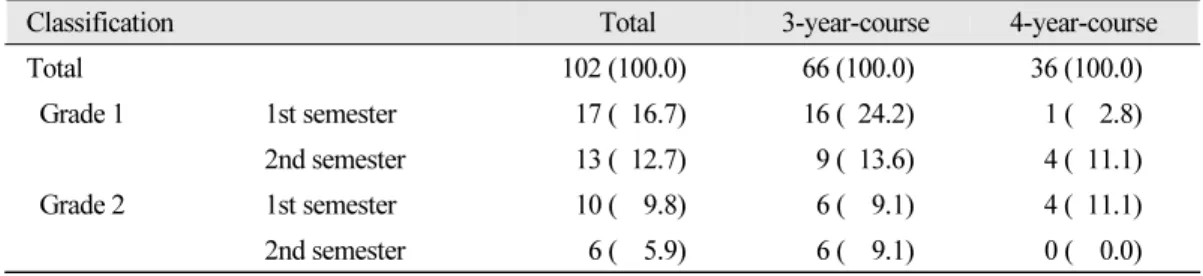 Table 4.  Dental communication course by grade and semester Unit: N (%)