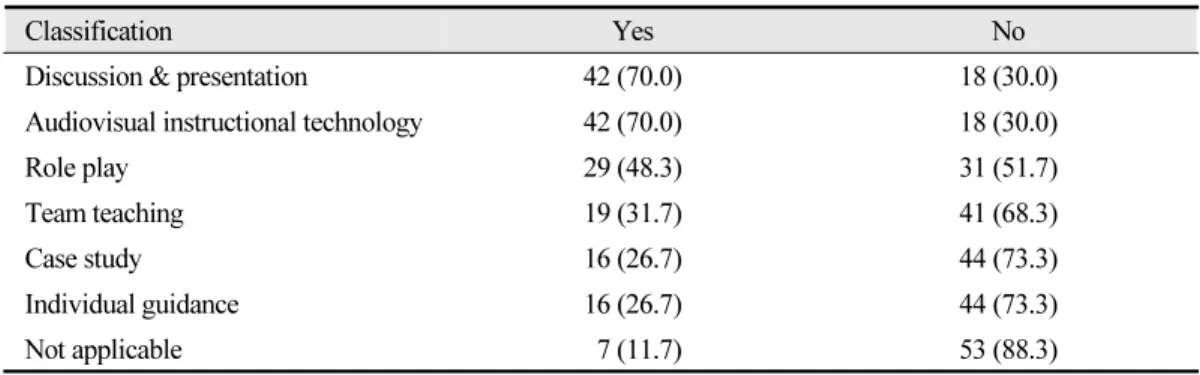 Table 6.  Job status of faculty members related to dental communications Unit: N (%)