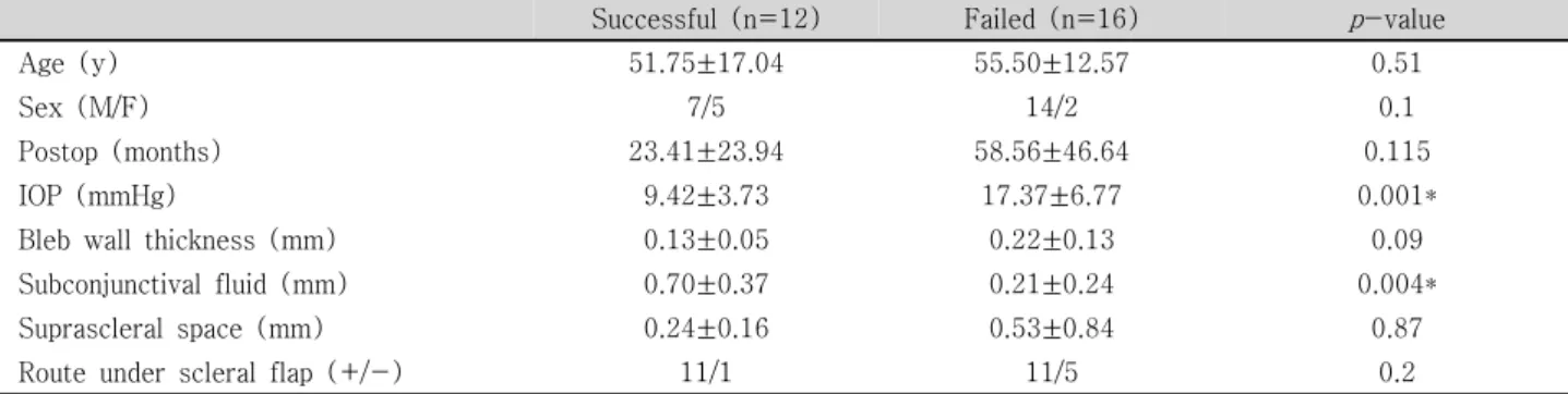 Table 2. Comparison of clinical characteristics and intrableb parameters between successful and failed bleb groups