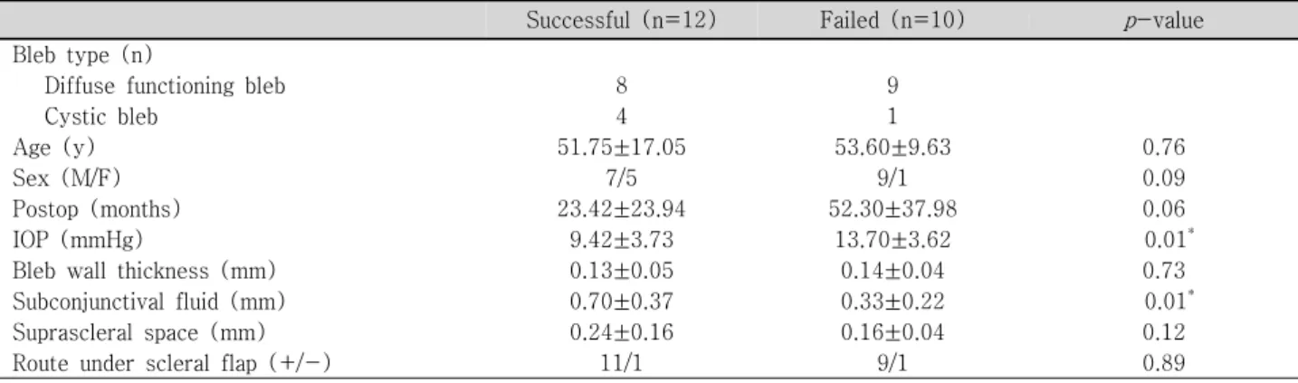 Table 3. Comparison of characteristics and intrableb parameters between successful and failed bleb groups in diffuse  functioning  bleb  and  cystic  bleb
