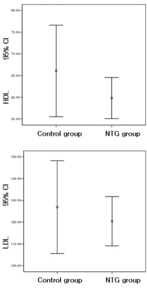 Figure 1. Graphs demonstrating the value of total choles-  terol, triglyceride, LDL, HDL and high-sensitivity C-reactive protein  (hs  CRP)  in  the  control  group  and  the  normal-  tension  glaucoma  (NTG)  group