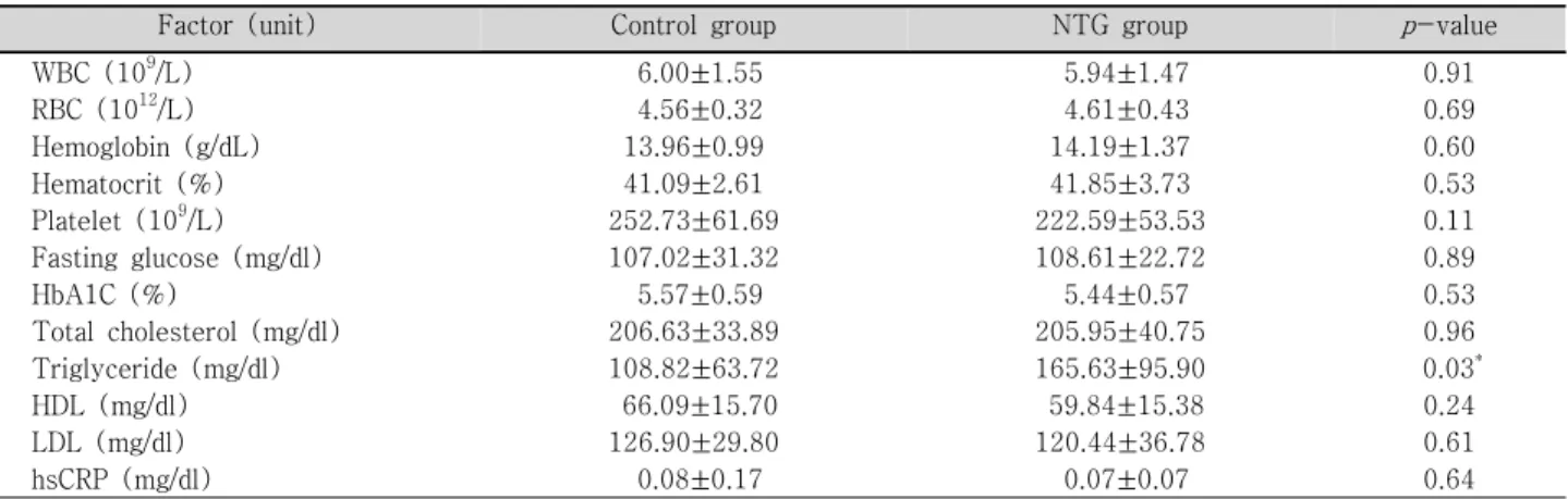 Table  2. Results  of  blood  examination  between  the  control  group  and  the  normal-tension  glaucoma  (NTG)  group  (mean±standard  deviation)