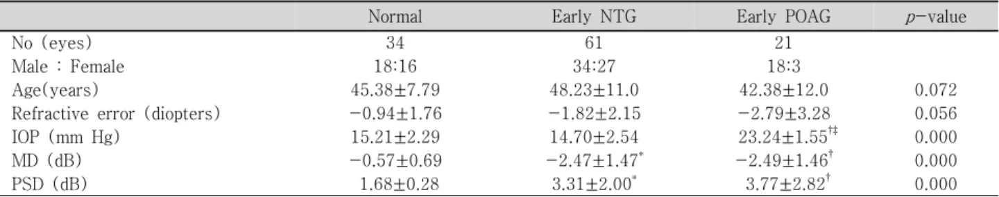 Table  1. Clinical  characteristics  of  the  subjects  (Mean±SD)