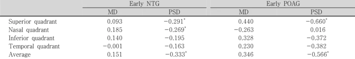 Table  3. Pearson’s  correlation  between  the  RNFL  thickness  and  MD,  PSD  in  early  NTG  and  early  POAG
