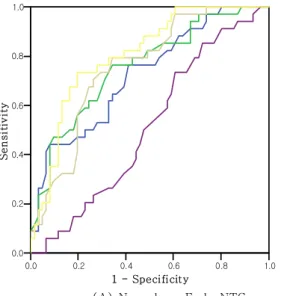 Table 4. Diagnostic accuracy of OCT parameters to discriminate between early NTG and early POAG vs