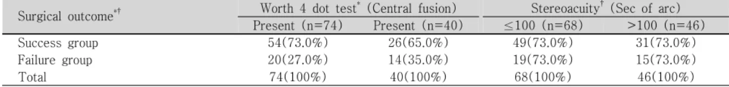 Table 3. Comparison of surgical outcome according to preoperative worth 4 dot test and streoacuity (B-VAT test)