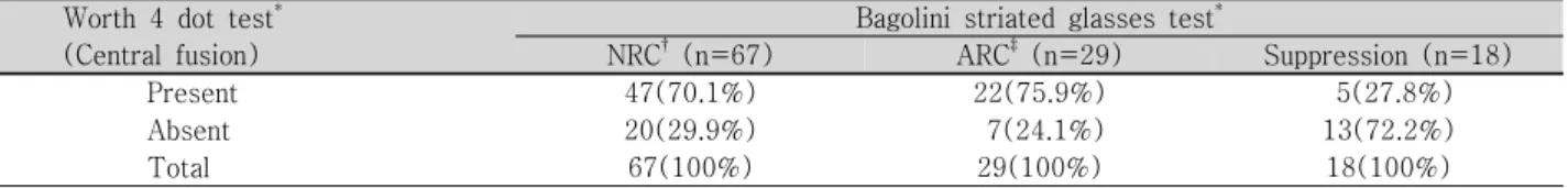 Table  4. The  distribution  of  worth  4  dot  test  in  Bagolini  striated  glasses  test Worth  4  dot  test * 