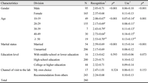 Table 4.  Recognition and use of oral care supplies by general characteristics