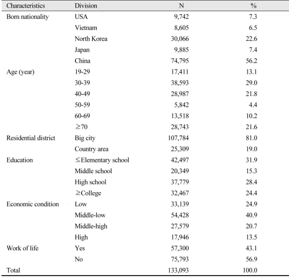 Table 1.  The socio-demographic characteristics of the subjects