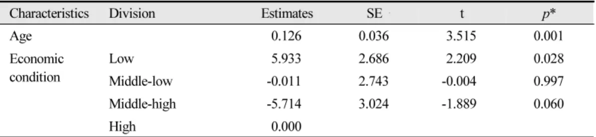 Table 3.  Covariance analysis (ANCOVA) abstract of missing and filled permanent teeth index depending on general feature and oral health form